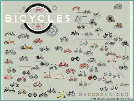 História das bicicletas